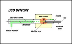 BCD Detector for GC Analysis