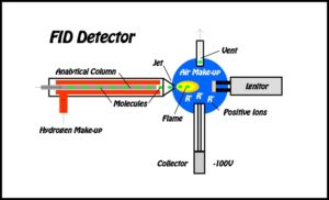 FID Detector for GC Analysis