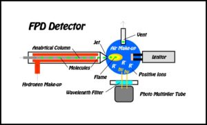 FPD Detector for GC Analysis