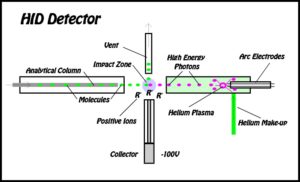 HID Detector for GC Analysis