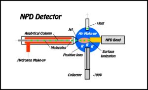 NPD Detector for GC Analysis