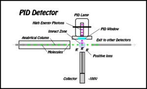 PID Detector for GC Analysis