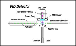 PID Detector for GC Analysis