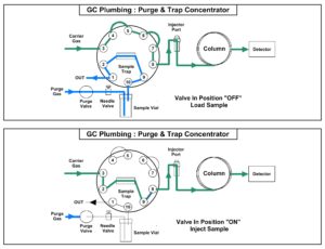 Purge Trap Concentrator Plumbing