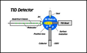 TID Detector for GC Analysis